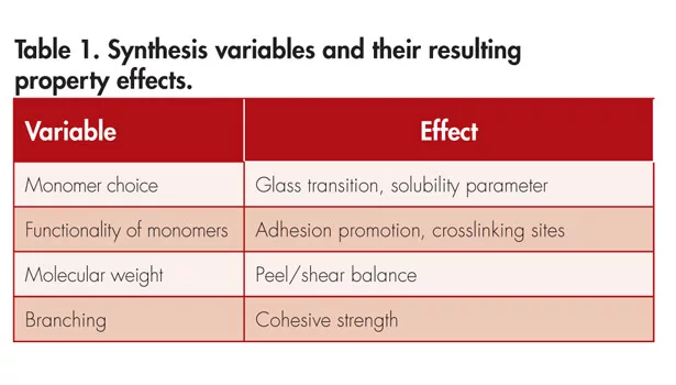 Transposable adhesives