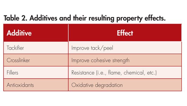 Transposable adhesives