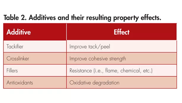 Transposable adhesives
