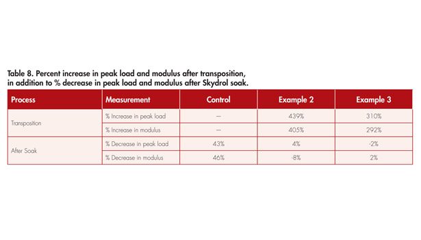 Transposable adhesives