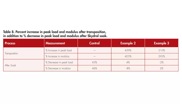 Transposable adhesives
