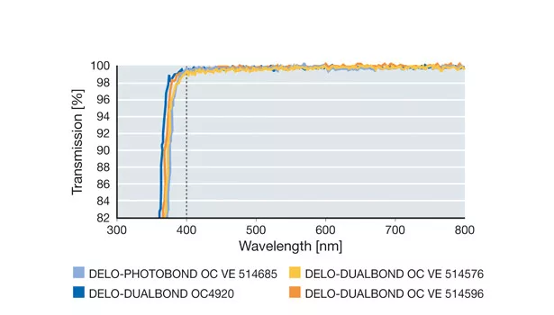 Transmission spectra