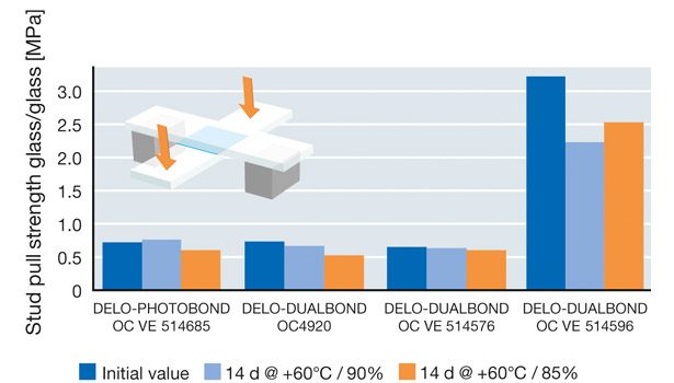 Good Adhesion and Humidity Resistance
