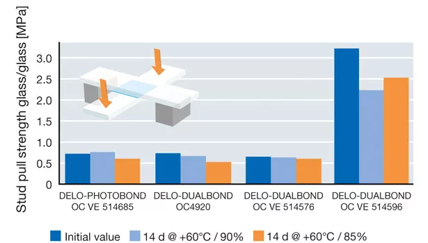 Good Adhesion and Humidity Resistance