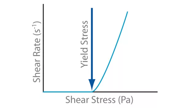 Brookfield - creep test