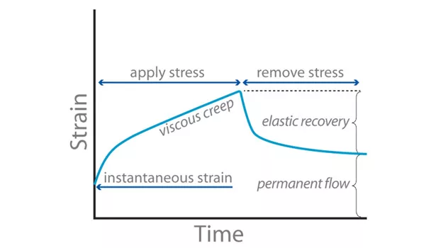 Brookfield - creep test
