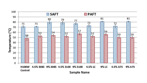 Hot-melt packaging adhesives performance