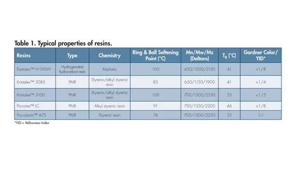 Hot-melt packaging adhesives performance