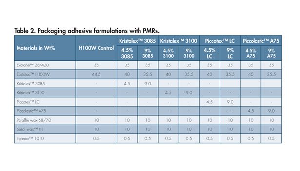 Hot-melt packaging adhesives performance