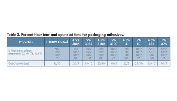 Hot-melt packaging adhesives performance