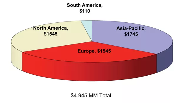 Radiation-cured products consumption
