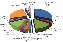 chemquest piechart