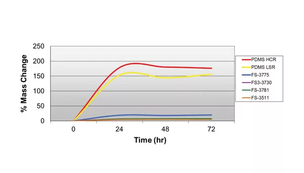 Silicone technology aerospace and aircraft