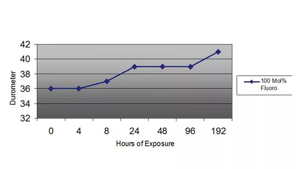 Silicone technology aerospace and aircraft