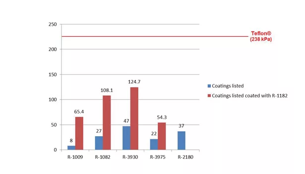 Silicone technology aerospace and aircraft