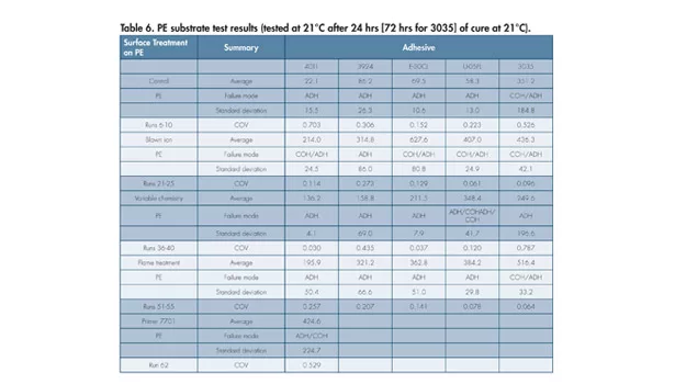 Surface treatment effects
