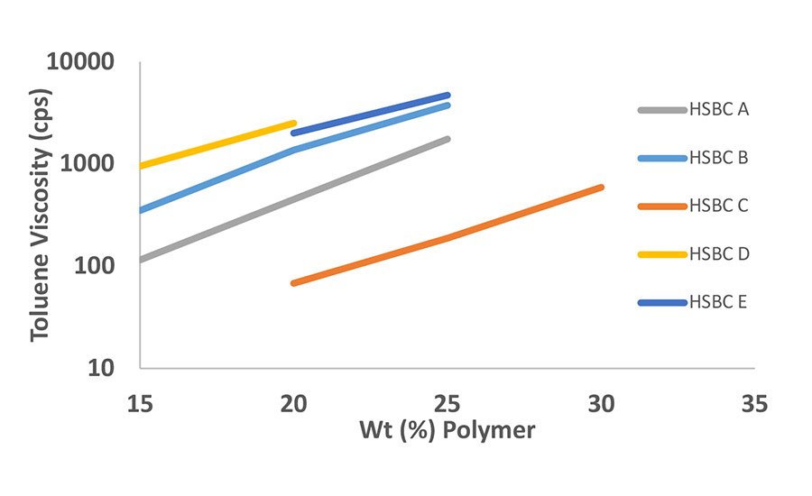 Optimizing Hydrogenated Styrenic Block Copolymers for Adhesives and ...