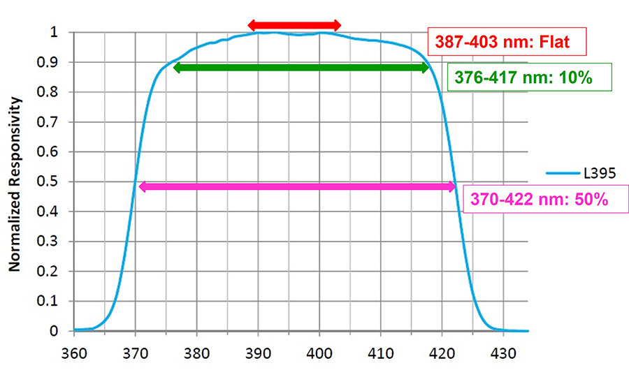 Understanding and Measuring UV LEDs | 2021-10-06 | Adhesives & Sealants ...
